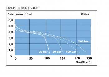 GCE Flaschendruckminderer MEDIREG II